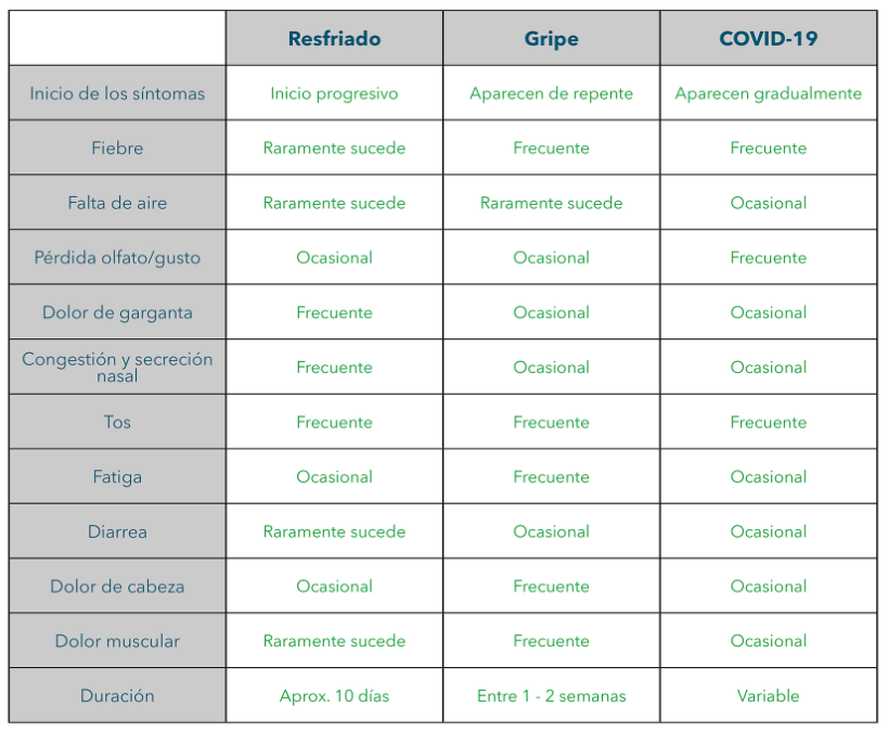 Tabla de síntomas comparativa 